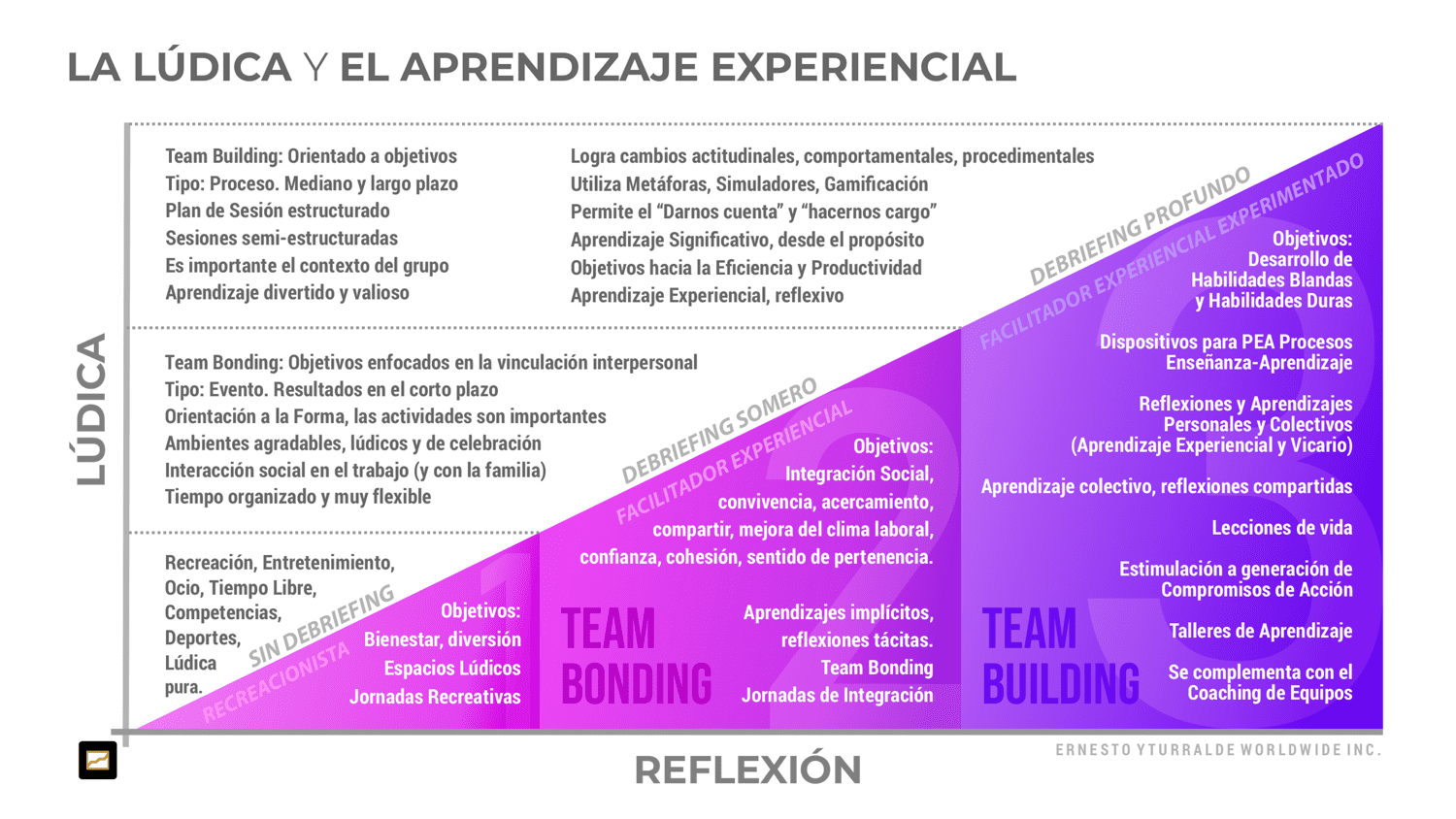 Diferentes objetivos de la lúdica en la recreación, la integración y el aprendizaje